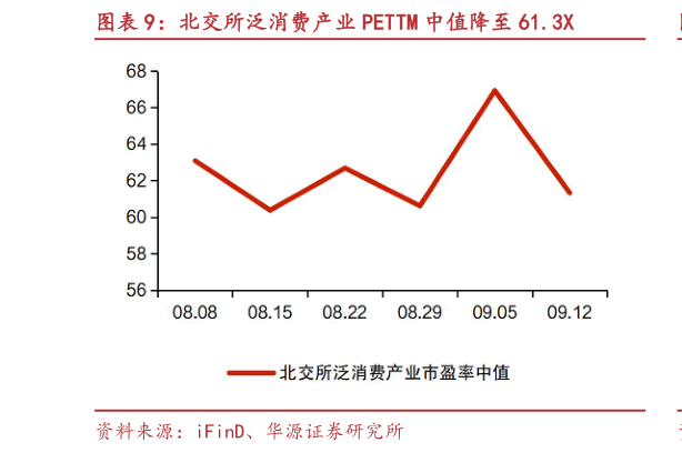 你知道北交所泛消费产业 PETTM 中值降至 61.3X