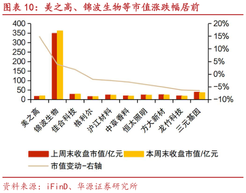 如何了解美之高、锦波生物等市值涨跌幅居前