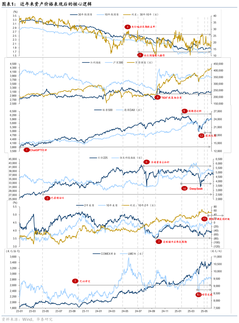 想问下各位网友近年来资产价格表现后的核心逻辑