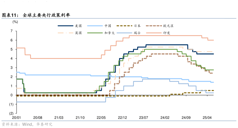 如何了解全球主要央行政策利率