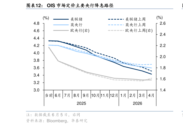 想关注一下OIS 市场定价主要央行降息路径