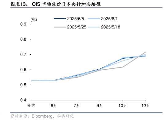 怎样理解OIS 市场定价日本央行加息路径