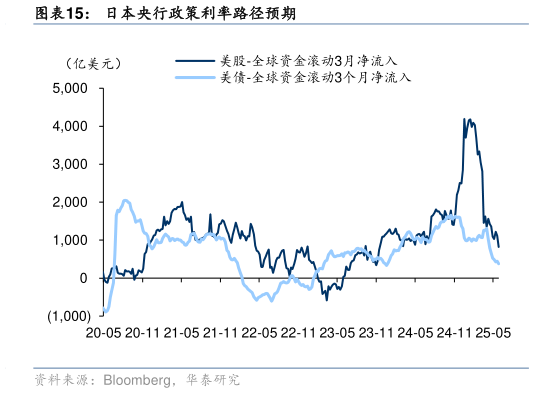 你知道日本央行政策利率路径预期