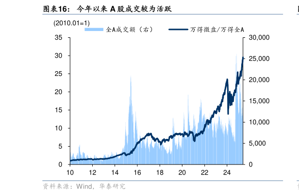 想关注一下今年以来 A 股成交较为活跃