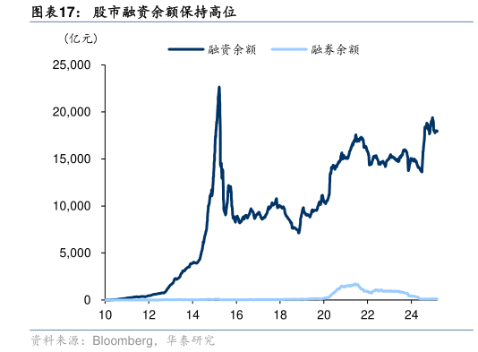咨询下各位股市融资余额保持高位