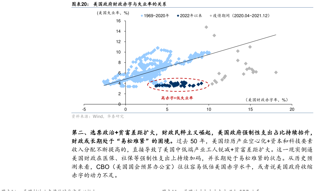 怎样理解美国政府财政赤字与失业率的关系