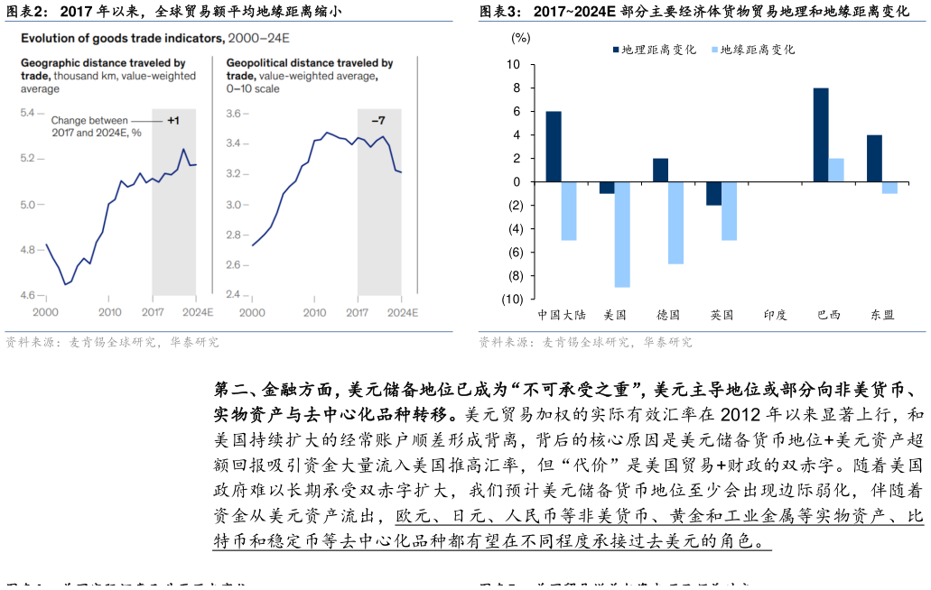 如何解释2017 年以来，全球贸易额平均地缘距离缩小20172024E 部分主要经济体货物贸易地理和地缘距离变化