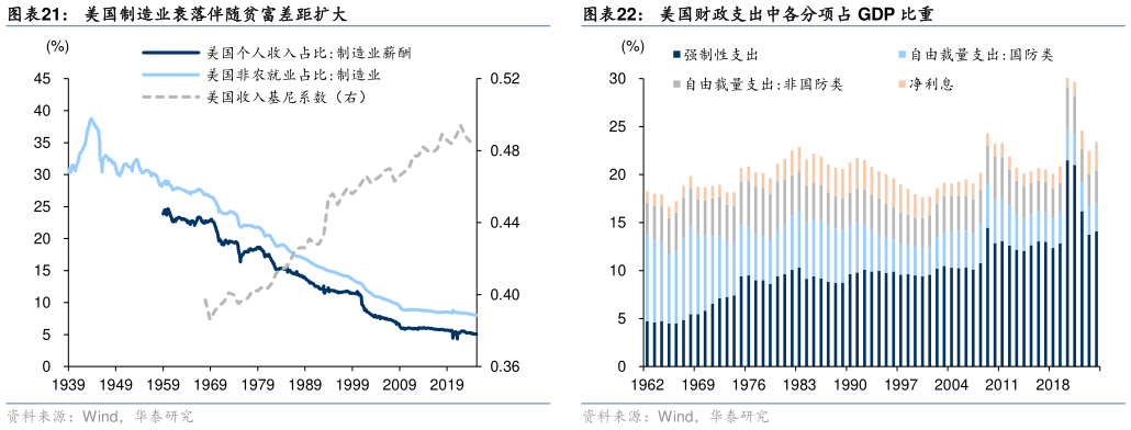 想关注一下美国制造业衰落伴随贫富差距扩大