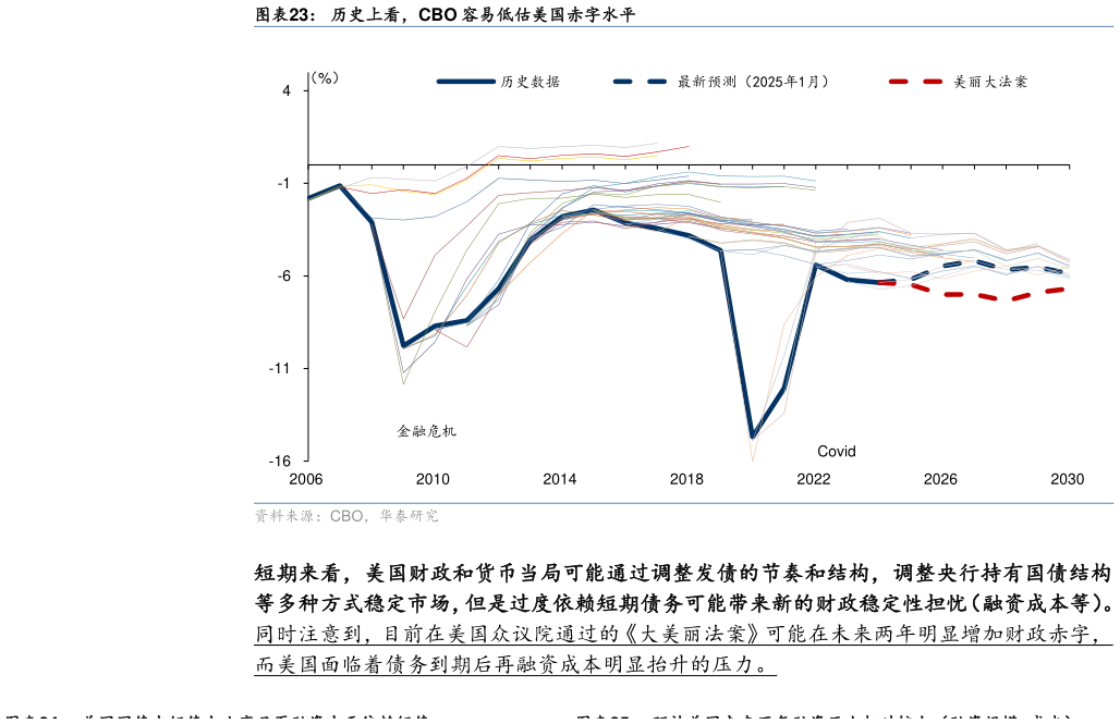 咨询下各位历史上看，CBO 容易低估美国赤字水平