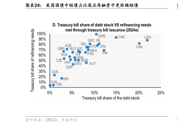 谁能回答美国国债中短债占比高且再融资中更依赖短债