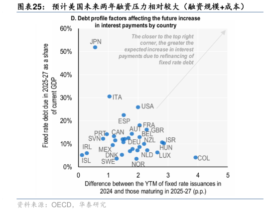 如何才能预计美国未来两年融资压力相对较大（融资规模成本）