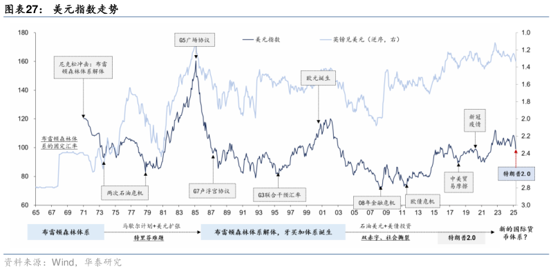 如何看待美元指数走势
