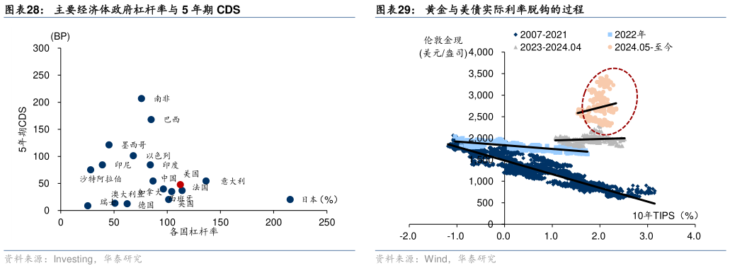 想关注一下主要经济体政府杠杆率与 5 年期 CDS