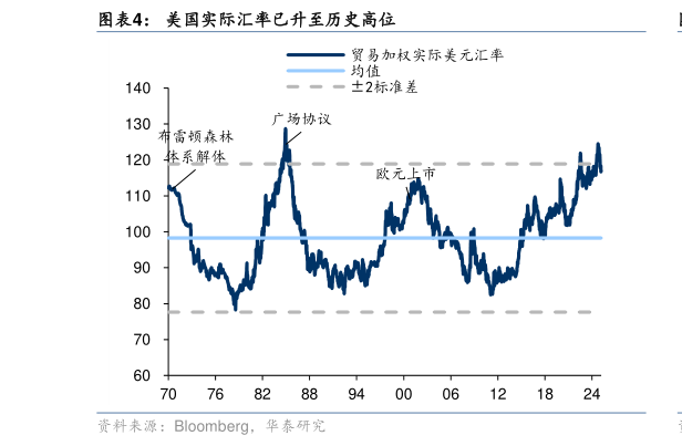 谁能回答美国实际汇率已升至历史高位