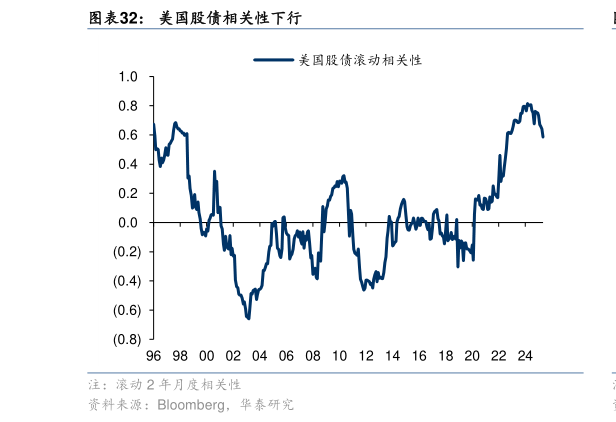 咨询下各位美国股债相关性下行