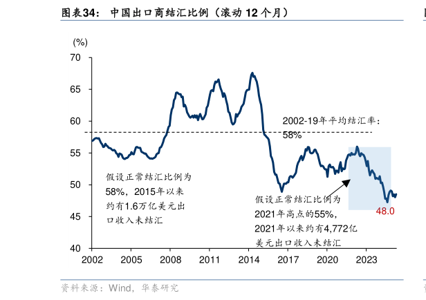 想问下各位网友中国出口商结汇比例（滚动 12 个月）