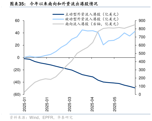 如何了解今年以来南向和外资流出港股情况
