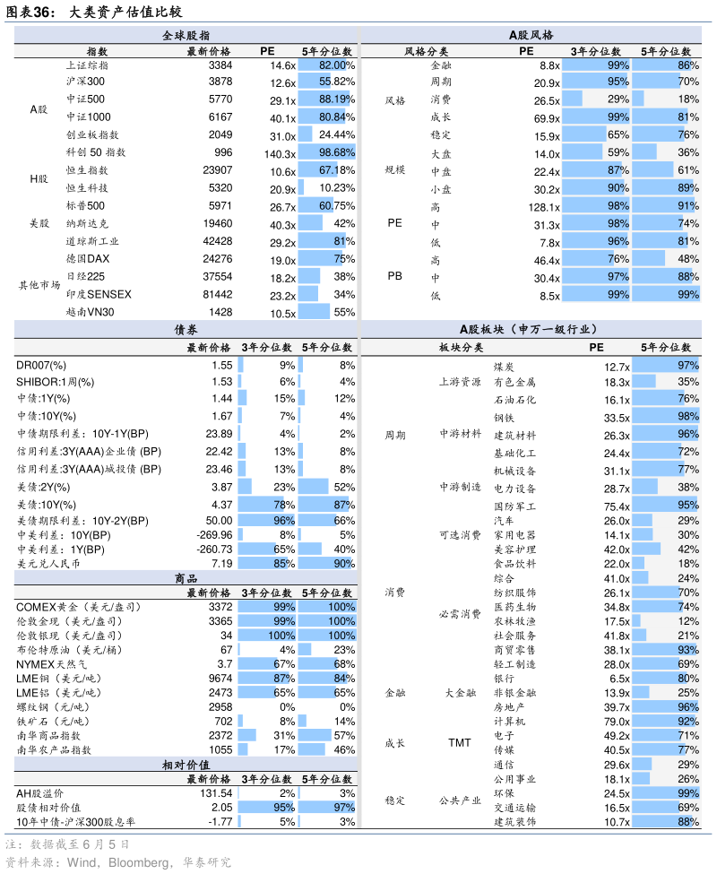 如何了解大类资产估值比较