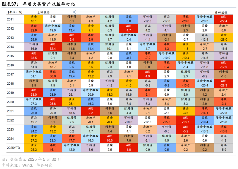 咨询大家年度大类资产收益率对比