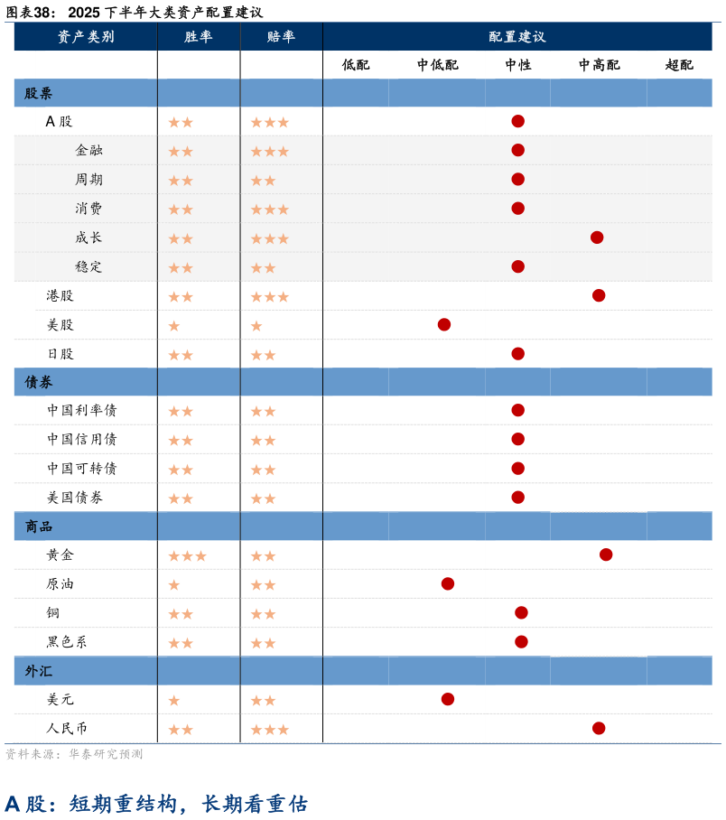 如何才能2025 下半年大类资产配置建议