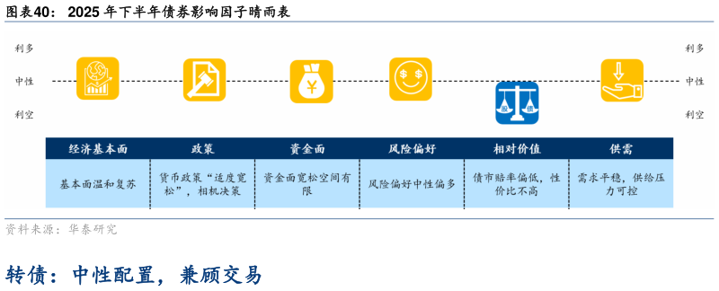 如何了解2025 年下半年债券影响因子晴雨表