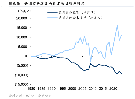 想关注一下美国贸易逆差与资本项目顺差对应