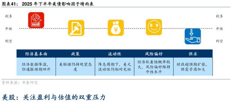谁能回答2025 年下半年美债影响因子晴雨表