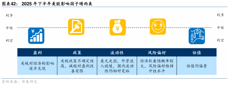 我想了解一下2025 年下半年美股影响因子晴雨表