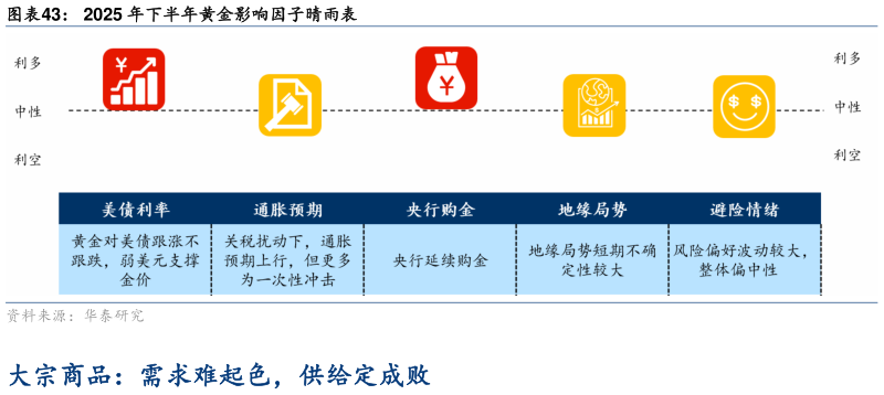 各位网友请教一下2025 年下半年黄金影响因子晴雨表