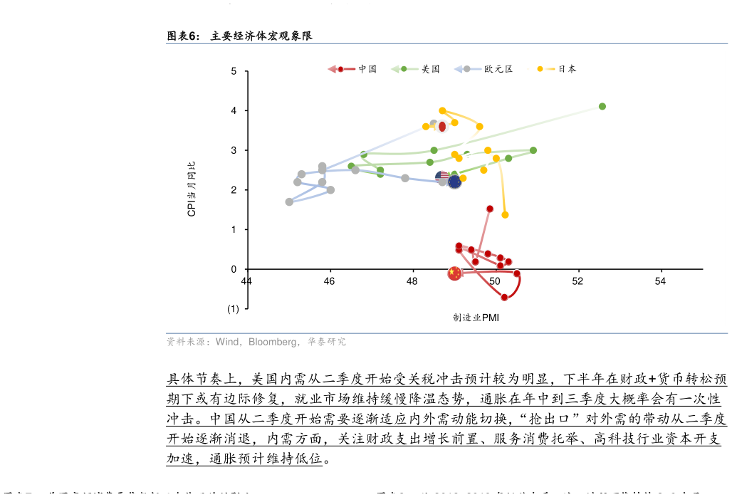 如何了解主要经济体宏观象限