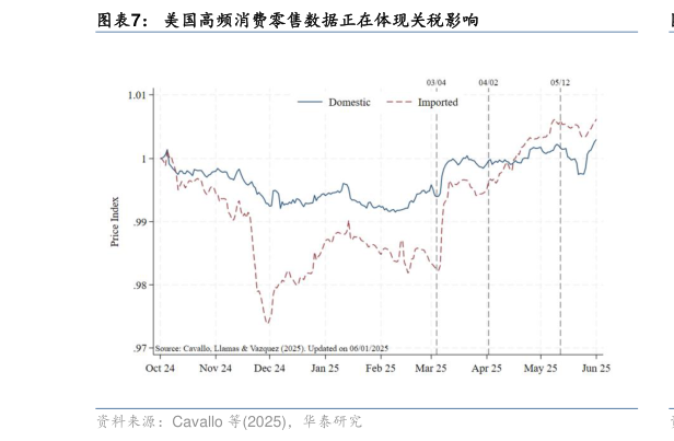 一起讨论下美国高频消费零售数据正在体现关税影响
