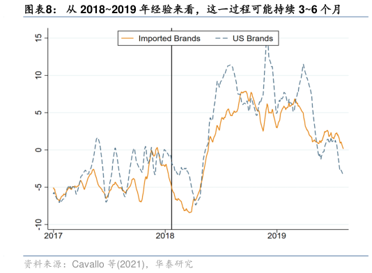 谁能回答从 20182019 年经验来看，这一过程可能持续 36 个月