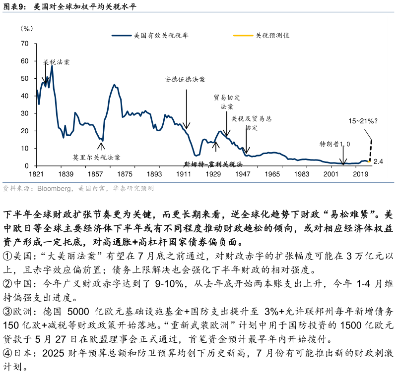 如何了解美国对全球加权平均关税水平