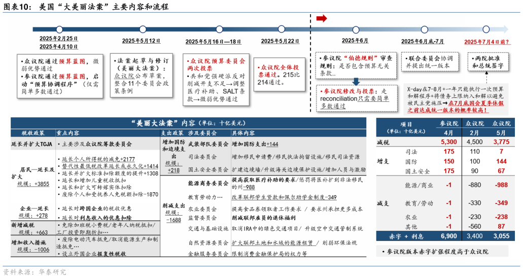 你知道美国“大美丽法案”主要内容和流程