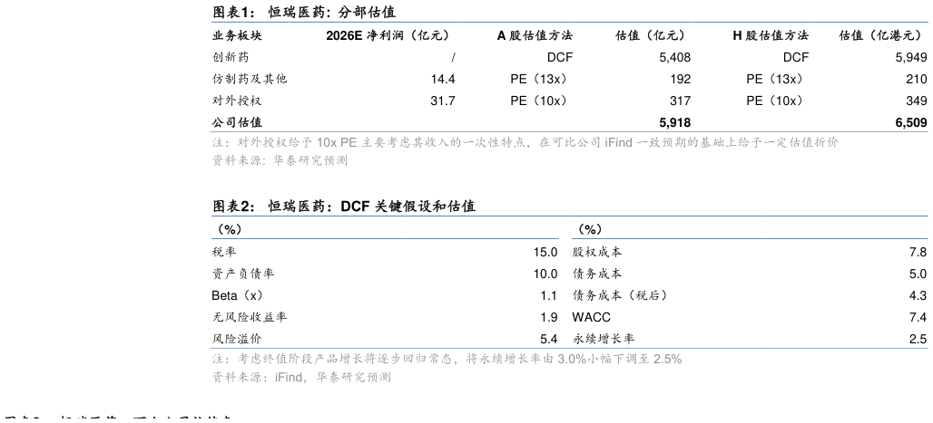 如何看待恒瑞医药:  分部估值 恒瑞医药：DCF 关键假设和估值
