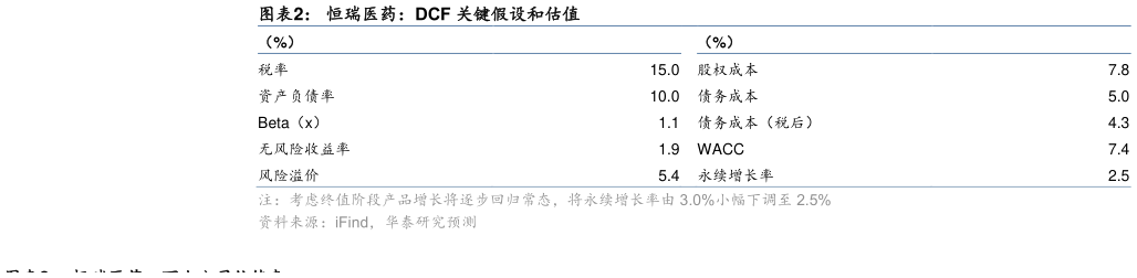 谁能回答恒瑞医药：DCF 关键假设和估值