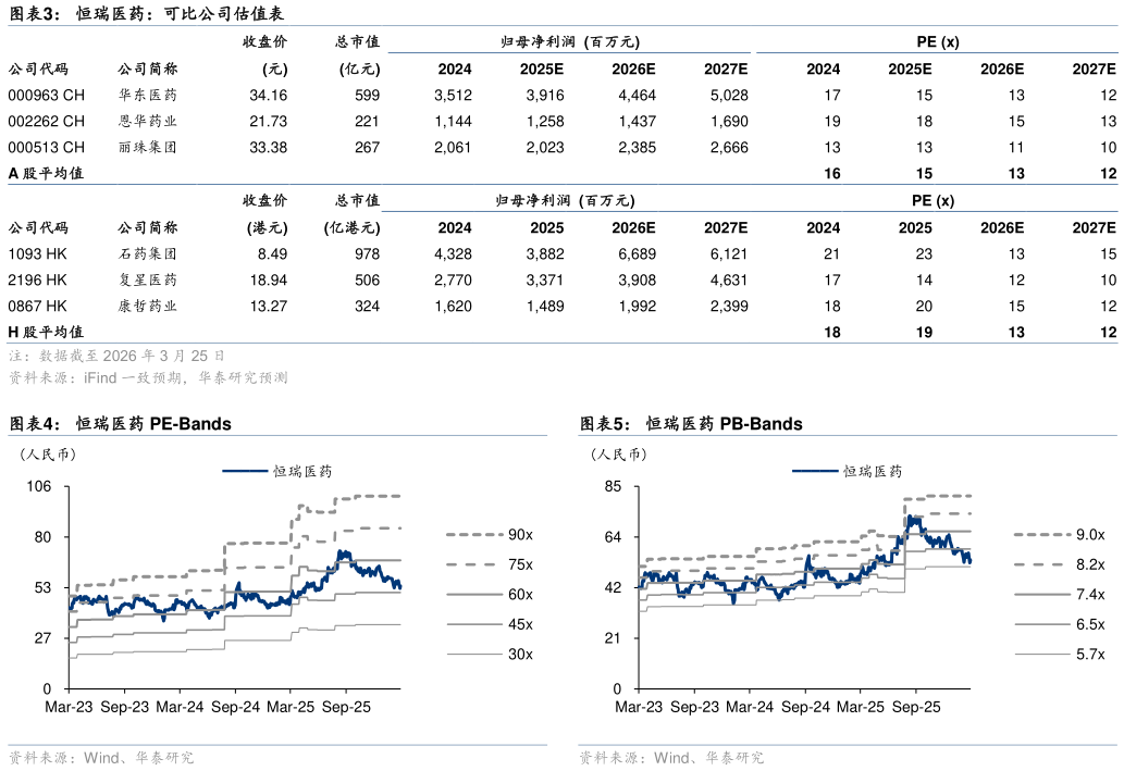 想问下各位网友恒瑞医药：可比公司估值表 恒瑞医药 PE-Bands