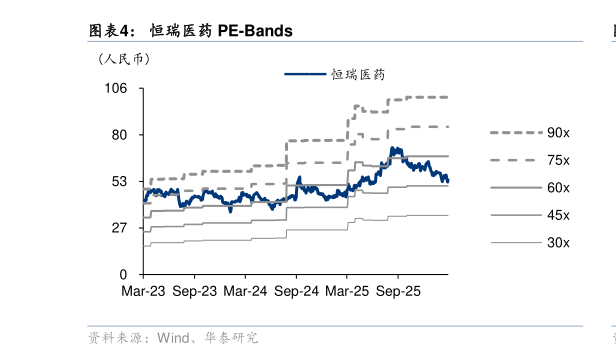 谁能回答恒瑞医药 PE-Bands