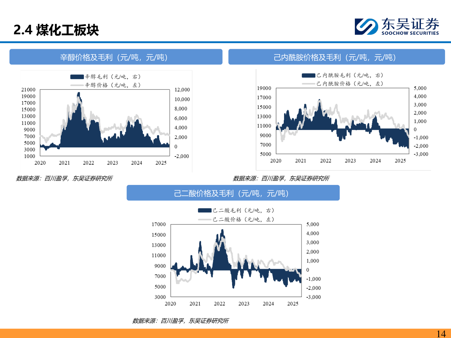 如何解释2.4 煤化工板块?