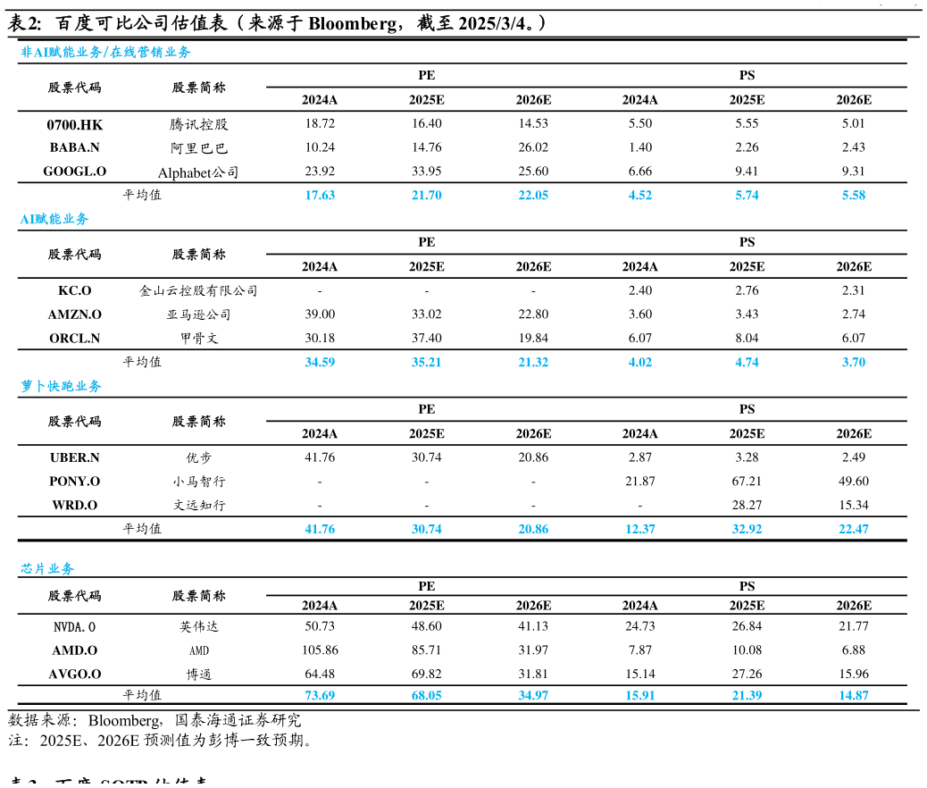 咨询大家百度可比公司估值表（来源于 Bloomberg，截至 202534。）