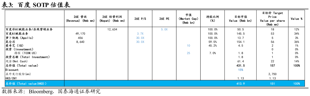 如何才能百度 SOTP 估值表