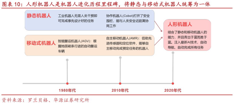 你知道人形机器人是机器人进化历程里程碑，将静态与移动式机器人统筹为一体