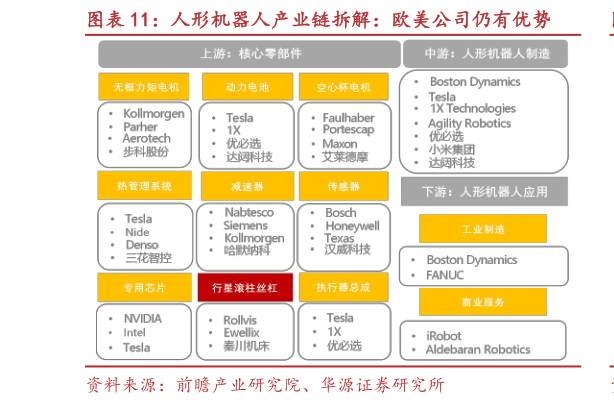 想关注一下人形机器人产业链拆解：欧美公司仍有优势