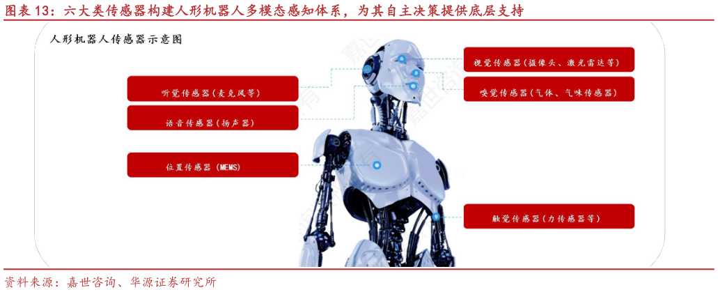请问一下六大类传感器构建人形机器人多模态感知体系，为其自主决策提供底层支持