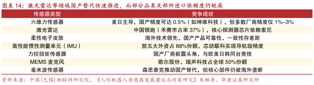 如何看待激光雷达等领域国产替代快速推进，而部分品类及部件进口依赖度仍较高