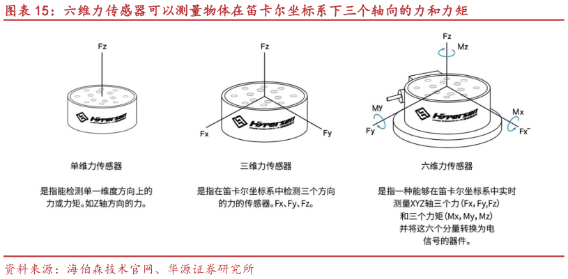 如何看待六维力传感器可以测量物体在笛卡尔坐标系下三个轴向的力和力矩