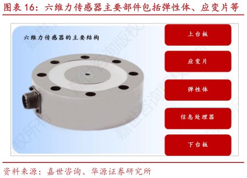 我想了解一下六维力传感器主要部件包括弹性体、应变片等 预计 2030 年全球六维力传感器市场超百亿元