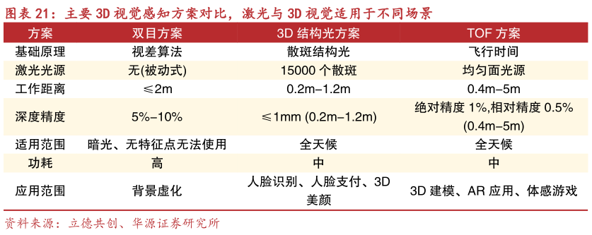 如何看待主要 3D 视觉感知方案对比，激光与 3D 视觉适用于不同场景