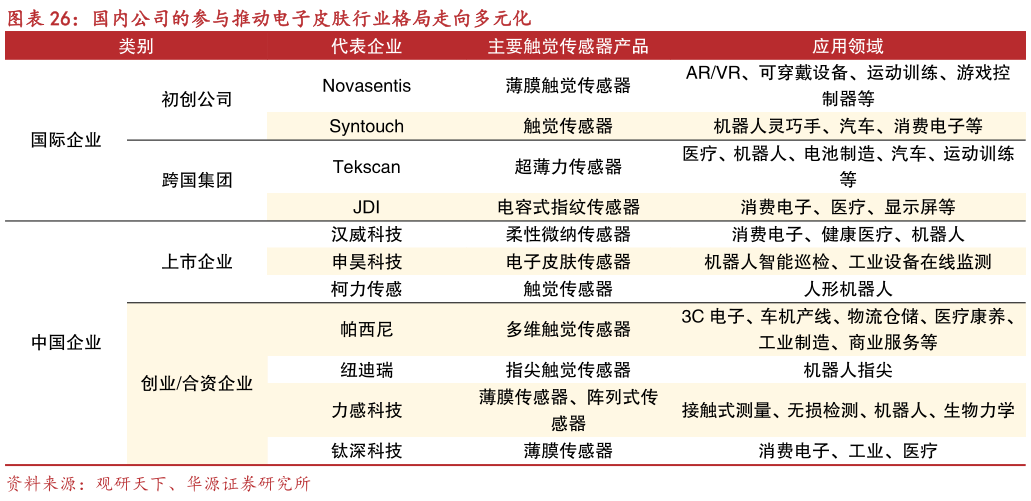 各位网友请教一下国内公司的参与推动电子皮肤行业格局走向多元化
