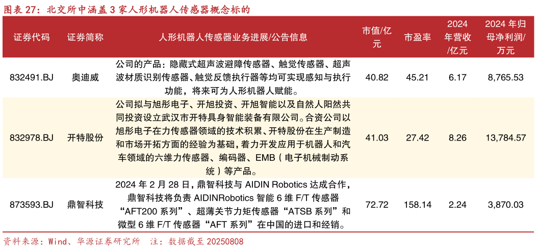 如何了解北交所中涵盖 3 家人形机器人传感器概念标的
